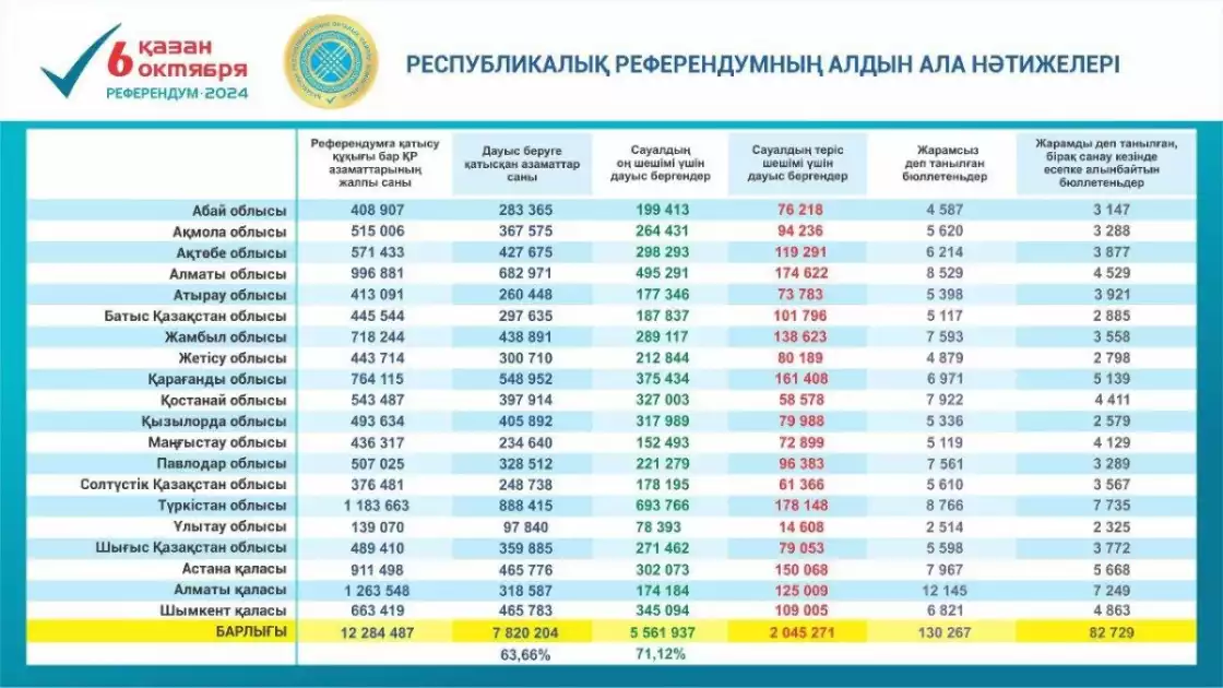 ҚР Орталық референдум комиссиясы республикалық референдумда дауыс берудің алдын ала нәтижелерін жариялады