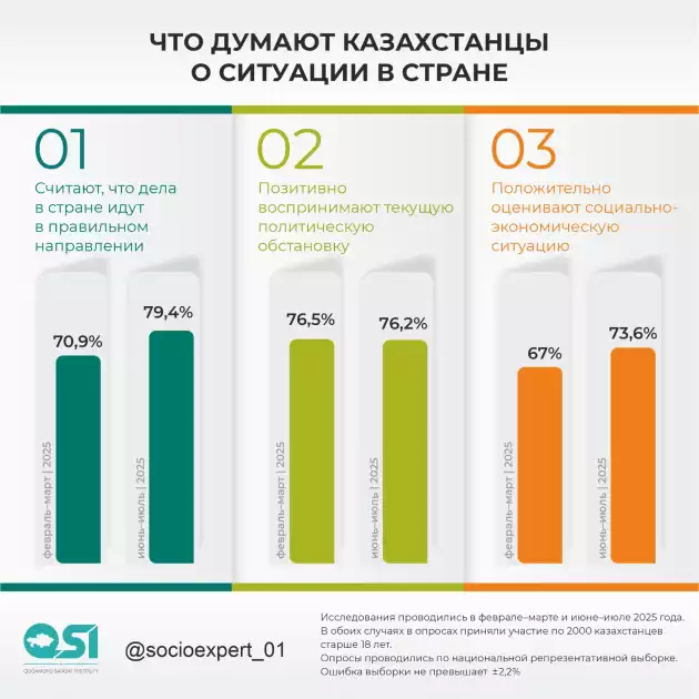 Респонденттердің 79,4%-ы ел дұрыс бағытта дамып келеді деп санайды
