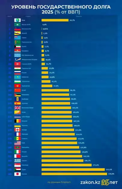 ҚАЗАҚСТАН ЭКОНОМИКАСЫНА МЕМЛЕКЕТТІК ҚАРЫЗ ҚАУІП ТӨНДІРЕ МЕ